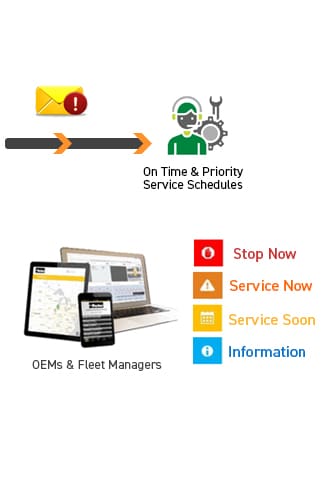 Connected Smart Diagnostics